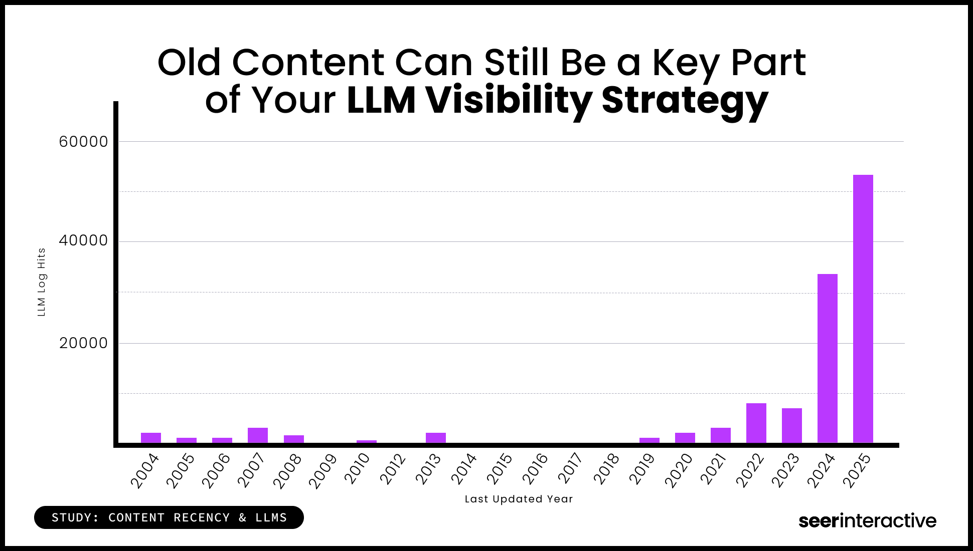 Study_ Old Content Can Still Be a Key Part  of Your LLM Visibility Strategy